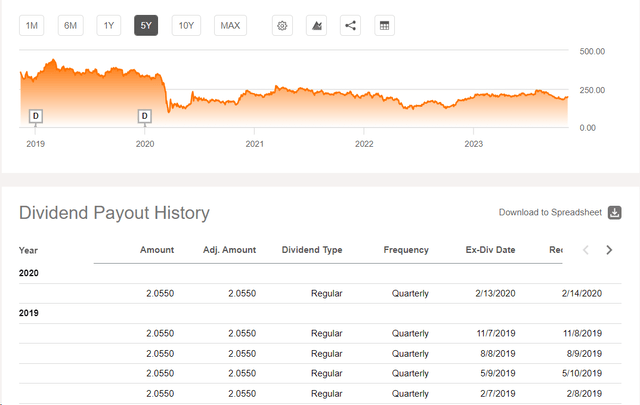 Seeking Alpha, BA's dividends