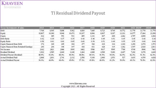 ti residual dividend