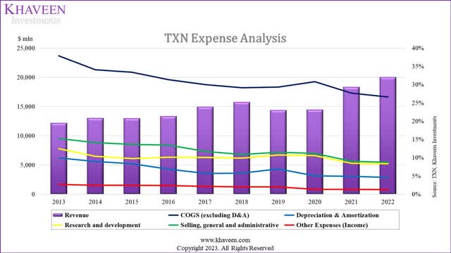 ti expense analysis