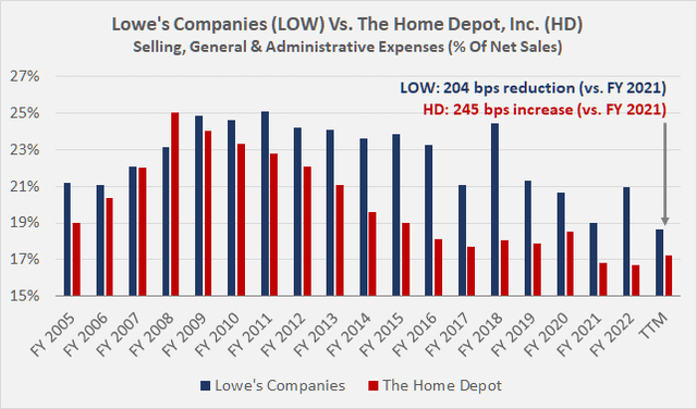 Lowe’s Companies (<a href=