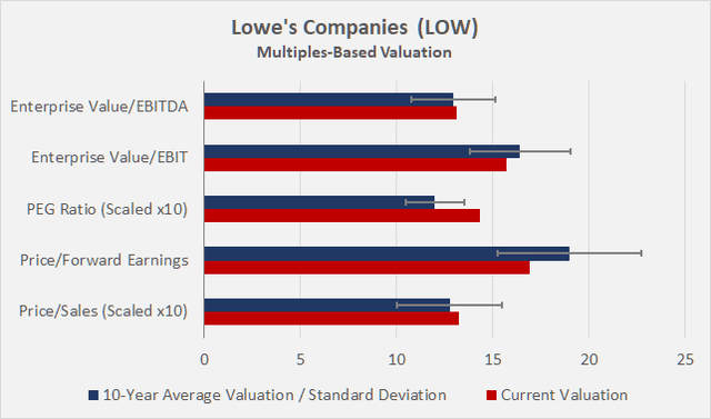 Lowe's Companies (<a href=