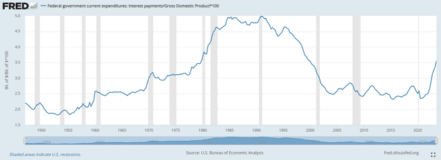 U.S. interest expense in percent of GDP, A091RC1Q027SBEA/GDP*100