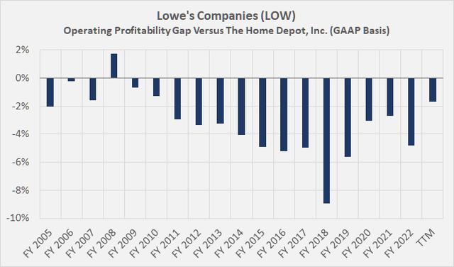 Lowe's Companies (<a href=