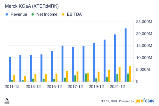 Merck Revenue/net