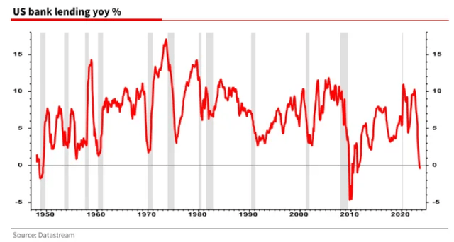 plummeting bank lending YoY