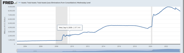 Federal Reserve Balance Sheet