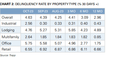 October Delinquency Rate By Property Type