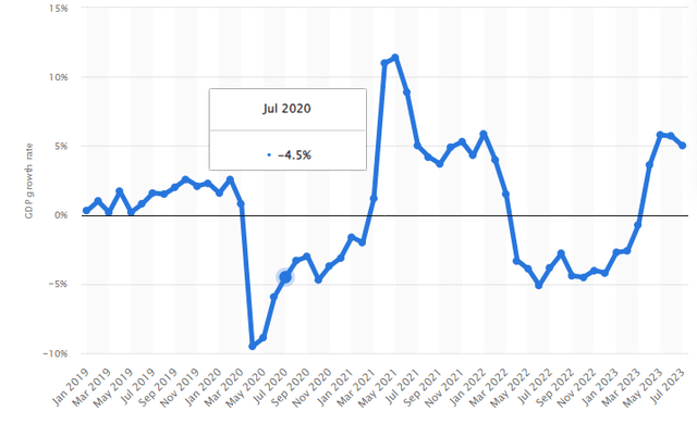 Russian GDP Growth