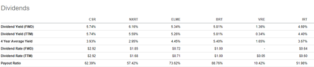 Seeking Alpha - Dividend Yield Of CSR Compared To Peers