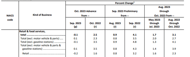 Commerce Department Monthly Retail Report - Partial Summary Of Monthly Retail Sales Growth