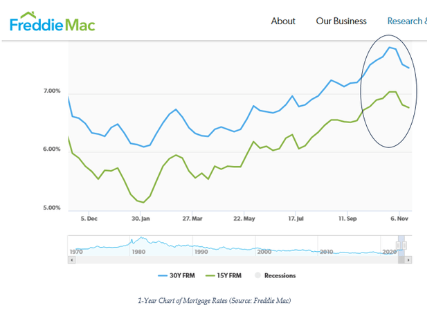 1-Year Chart of US Mortgage Rates