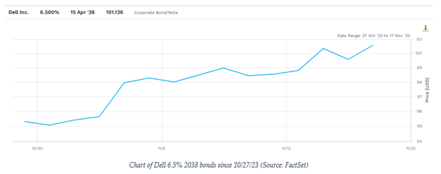 Chart of Dell 2038 bonds since 10/27/23