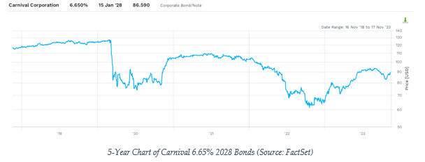 5-year chart of Carnival 2028 bonds