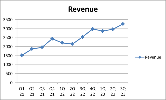 ATRenew revenue