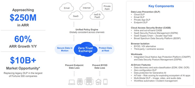 Zscaler Data Protection