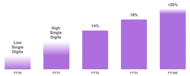 Emerging Products - % of New Business