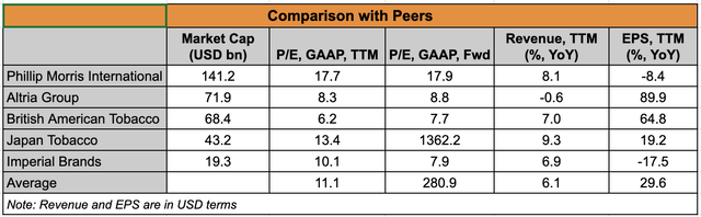 Comparison with Peers