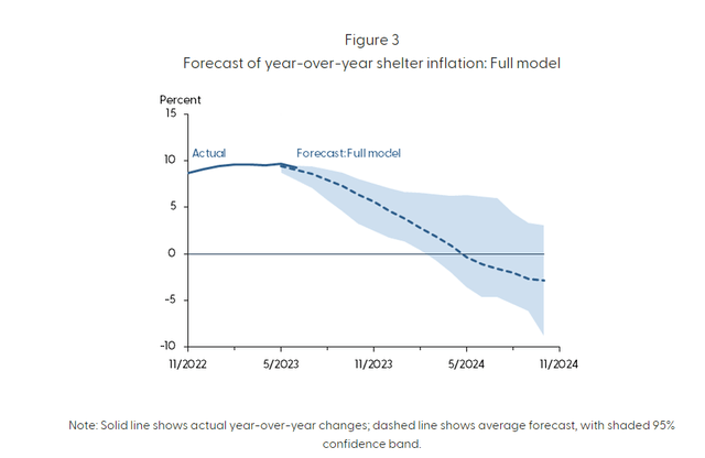 Shelter Inflation Forecast Model