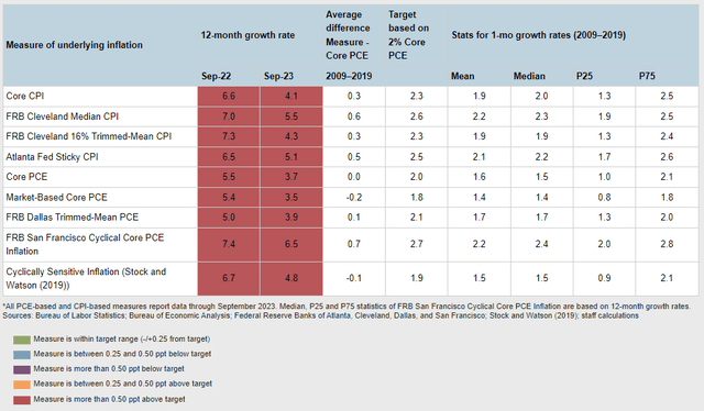 Inflation Dashboard