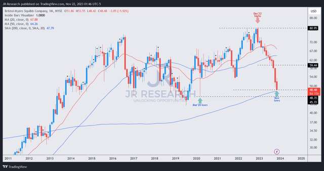 BMY price chart (monthly)