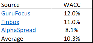 Table 2: Estimating the Cost of Capital