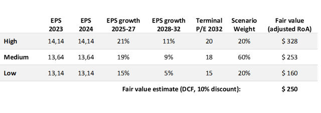 table with DCF calculation inputs/results