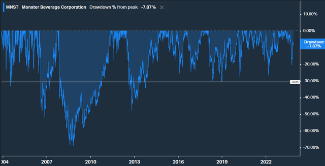 Drawdown