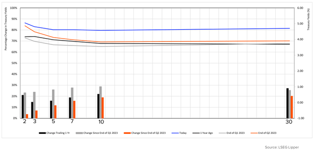 Figure 2: TREASURY YIELD CURVE: MOVEMENT OVER THE PAST YEAR