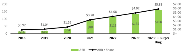 ARR/Share Growth