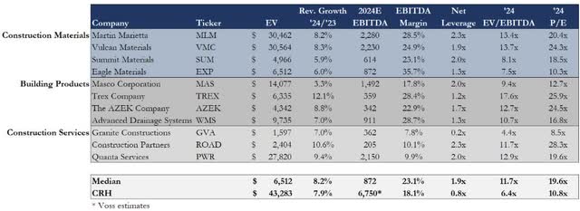 CRH trades at an 11.5x P/E based on the '24 consensus and 7.0x EV/EBITDA (6.4x our estimate).