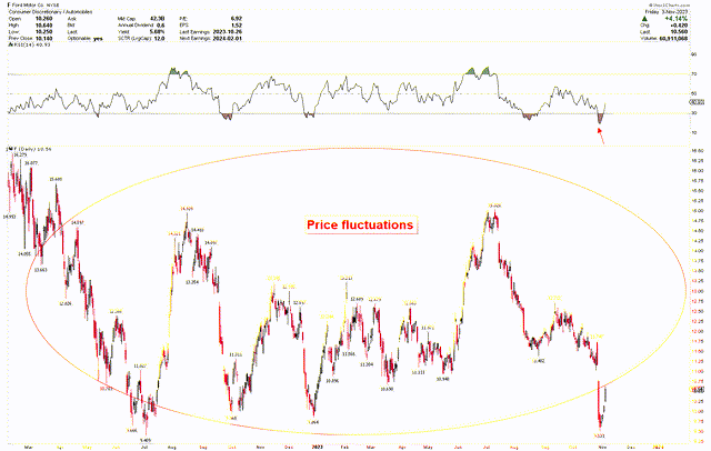 Ford Daily Chart