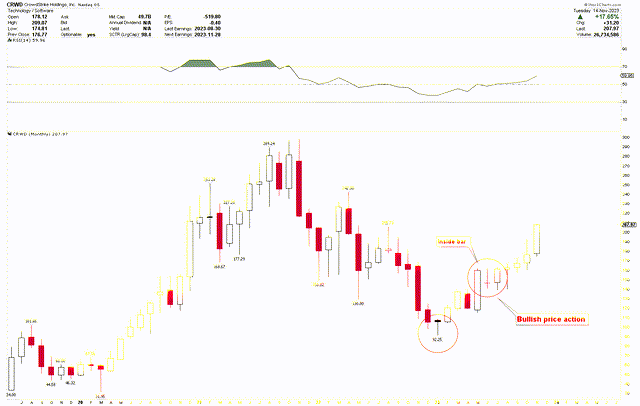 CRWD Monthly Chart