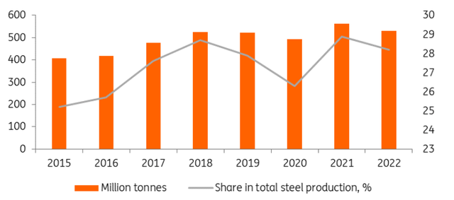 Global EAF steel output in 2015-2022