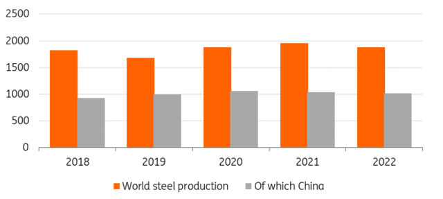 World/ China crude steel production (million tonnes)