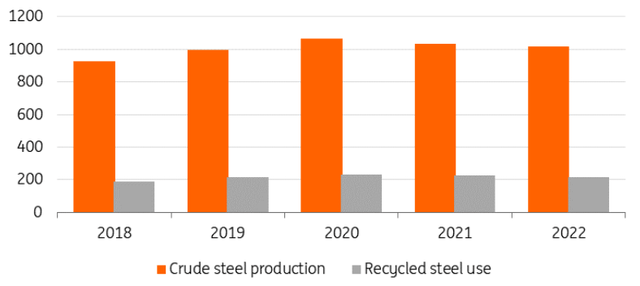 Steel scrap for steelmaking in China (million tonnes)