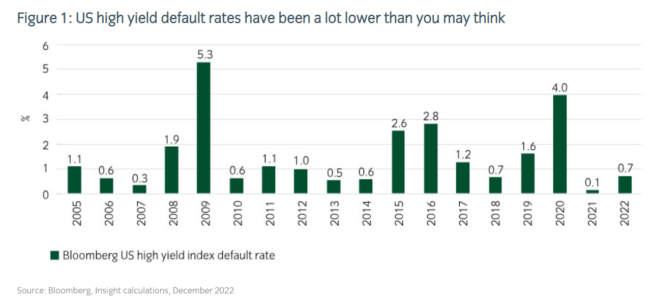 Historical U.S. high yield default rates