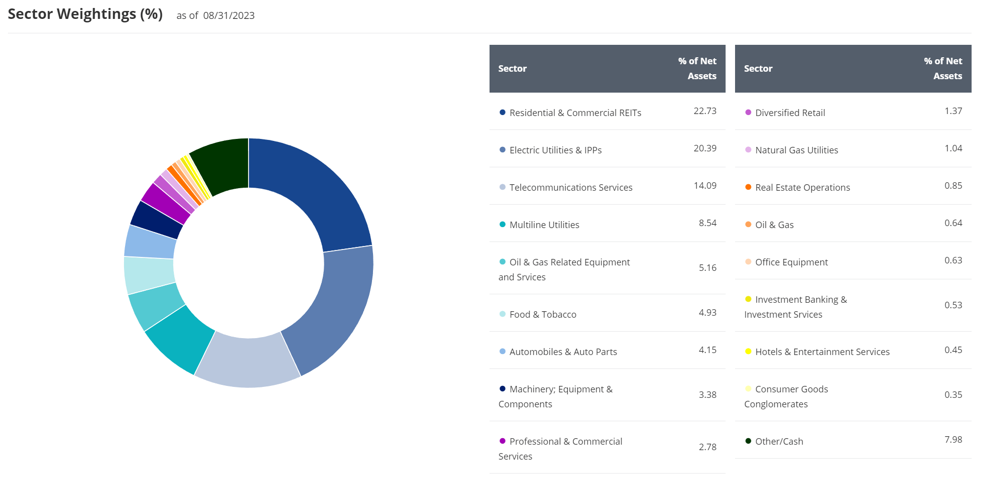 PFXF sector allocation