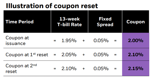 Illustrative FRN resets