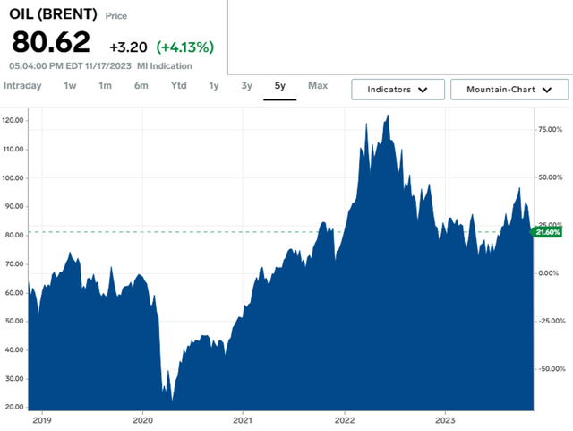 Brent Crude Oil Spot Prices