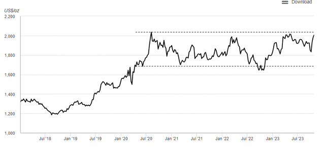 *Weekly Open-High-Low-Close data for gold in US$/oz (XAU) from 4 January 2019 to 27 October 2023.