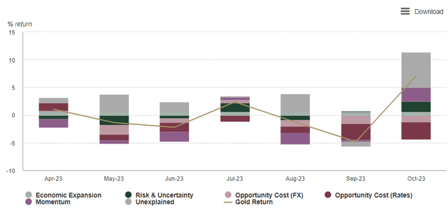 Chart 1: Gold driven higher by geopolitical risk and safe-haven buying*