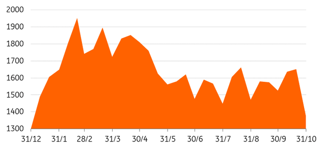 10-day steel inventory of key steel mills (10000 metric tonnes)