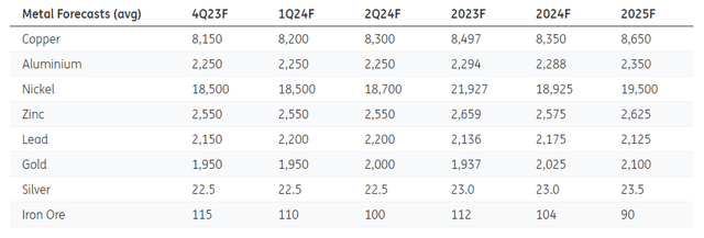 ING forecasts