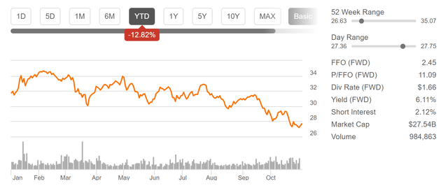 VICI Properties: Performance in 2023