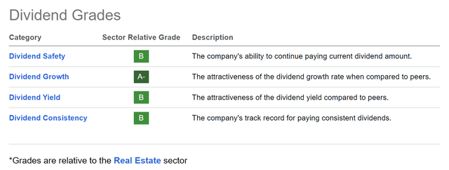 SA Dividend Grades: VICI