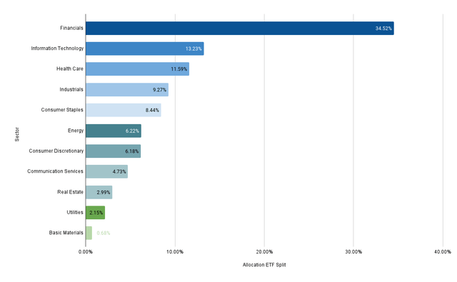 Sector Allocation ETF Split