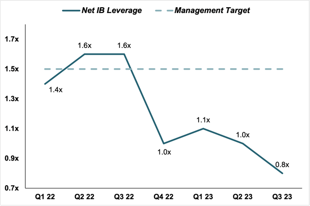 IB leverage