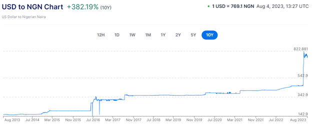 Long-term Naira exchange rate