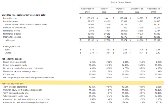 Preferred Bank Q3 2023