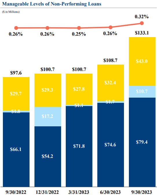 Wintrust Financial Corporation Q3 2023